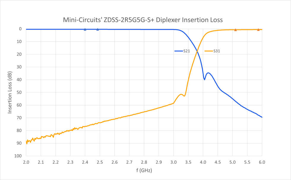 Figure 2: Plot of S21 and S31 vs. frequency for ZDSS-2R5G5G-S+ diplexer with the 2.4 GHz ISM band marked in the low pass section (Port 2) and the 5 GHz ISM band marked in the high pass band (Port 3)