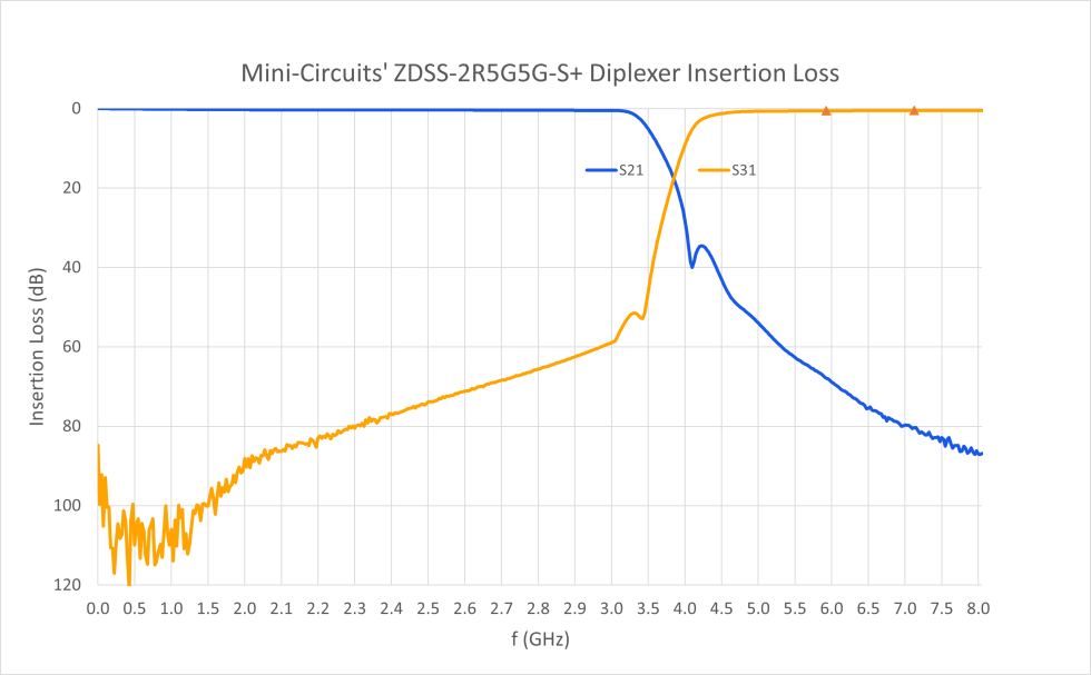 Figure 3: Plot of S21 and S31 vs. frequency for ZDSS-3G4G-3+ diplexer with Port 2 as the low pass, Port 3 the high pass and with the 6 GHz ISM band marked in the high pass section