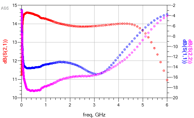 Figure 4: S-Parameter Simulation of PHA-102+ MMIC amplifier.