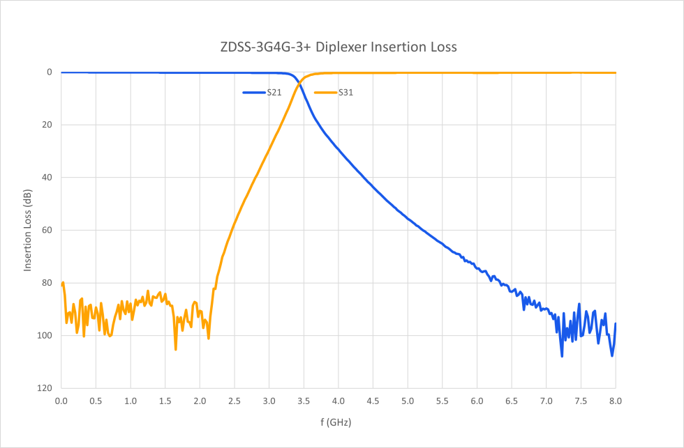 Figure 4: Plot of S21 and S31 vs. frequency for ZDSS-3G4G-3+ diplexer with Port 2 as the low pass for 2.7-3.1 GHz S-band and Port 3 the high pass for 5-6 GHz C-band