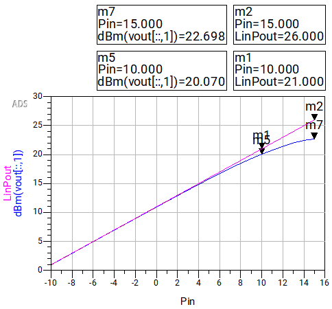 Figure 6c: Output power vs. input power.