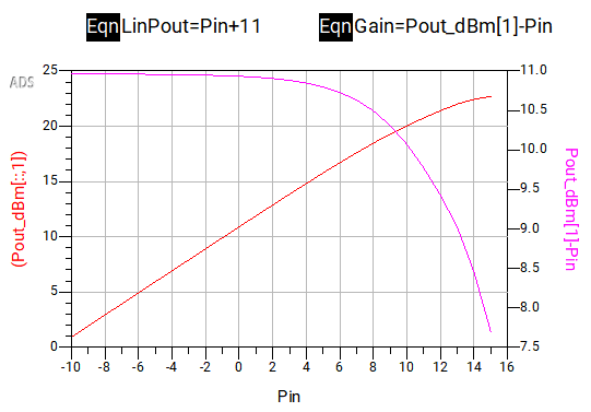 Figure 6d: Output power and gain vs. input power.