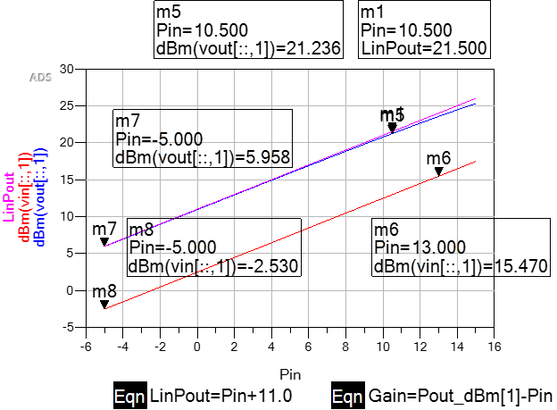 Using S-Parameter Files to Model Small- and Large-Signal Amplifier Performance in ADS®
