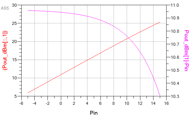 Using S-Parameter Files to Model Small- and Large-Signal Amplifier Performance in ADS®