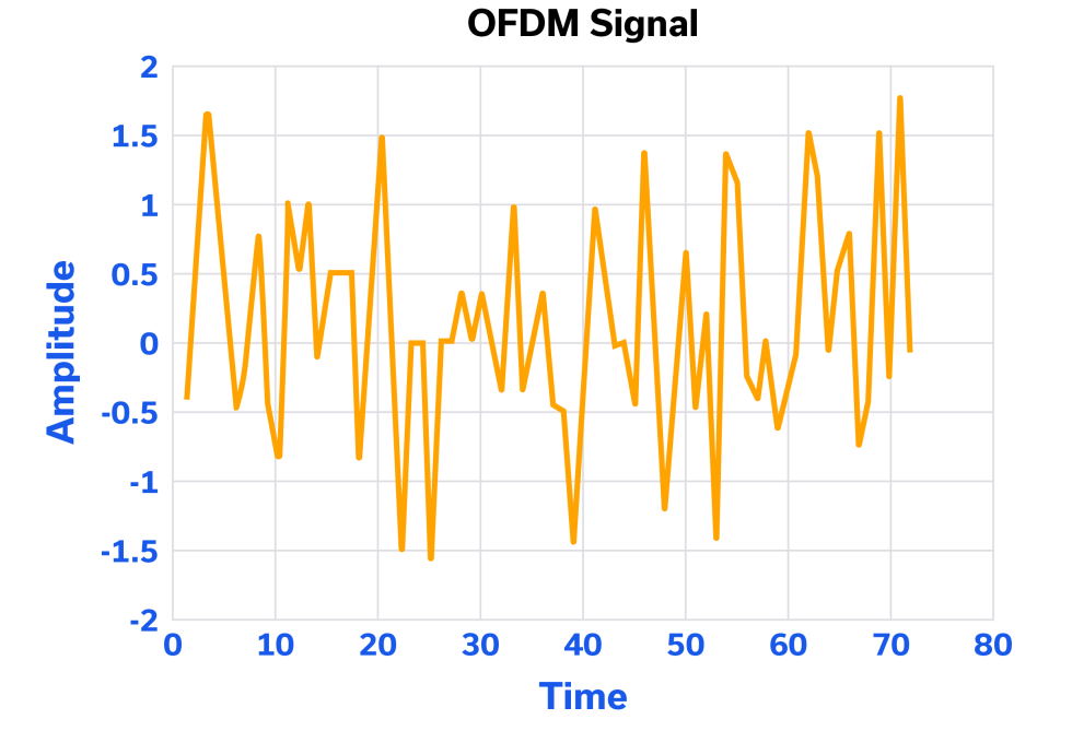 Figure 1: 16-QAM OFDM waveform comprised of of 64 data points shown in the time domain1