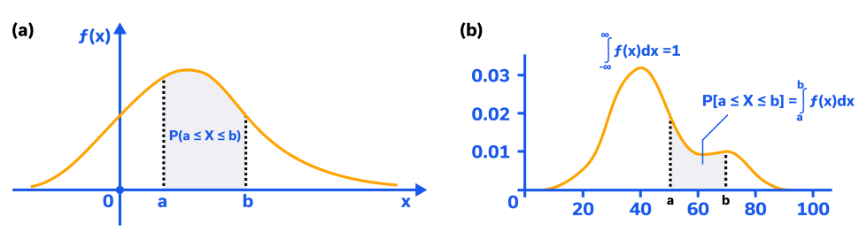 Figure 2: Probability density for a ≤ X ≤ b for (a) a skewed curve and (b) a bimodal curve showing integration from a to b