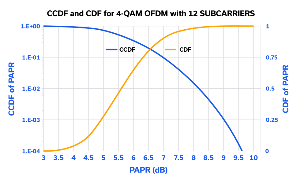 Figure 3: CCDF (log scale) and CDF (linear scale) for 4-QAM OFDM waveform with 12 subcarriers