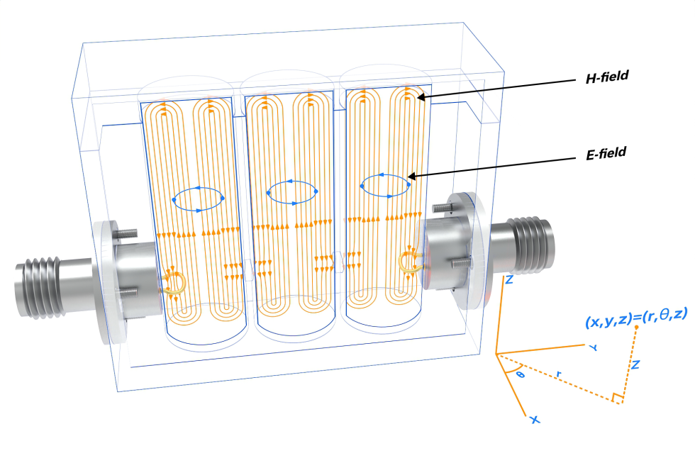 Figure 1: Notional 3-Cavity X-Band Preselector in TE011 Mode Showing Input and Output Loops and Electric and Magnetic Fields4
