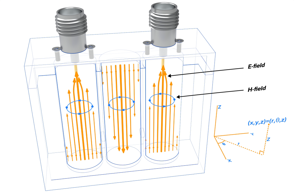 Figure 2: Notional 3-Cavity X-Band Preselector in TM010 Mode Showing Input and Output Probes and Electric and Magnetic Fields